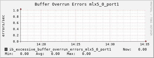 b070.hpc ib_excessive_buffer_overrun_errors_mlx5_0_port1