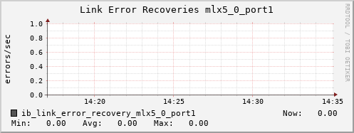 b070.hpc ib_link_error_recovery_mlx5_0_port1