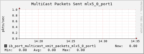 b070.hpc ib_port_multicast_xmit_packets_mlx5_0_port1