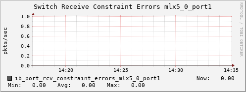 b070.hpc ib_port_rcv_constraint_errors_mlx5_0_port1