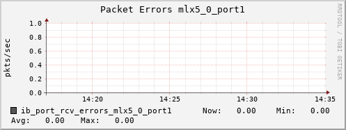 b070.hpc ib_port_rcv_errors_mlx5_0_port1