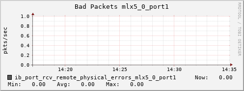 b070.hpc ib_port_rcv_remote_physical_errors_mlx5_0_port1