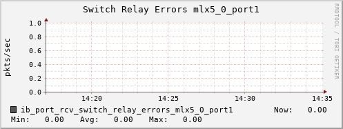 b070.hpc ib_port_rcv_switch_relay_errors_mlx5_0_port1