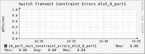 b070.hpc ib_port_xmit_constraint_errors_mlx5_0_port1