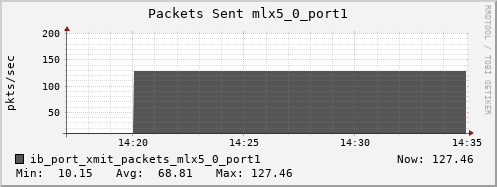 b070.hpc ib_port_xmit_packets_mlx5_0_port1