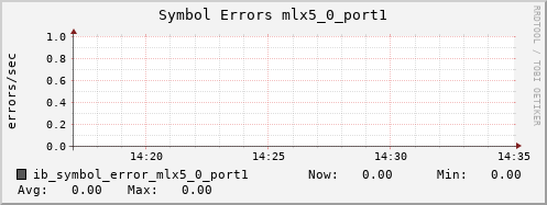 b070.hpc ib_symbol_error_mlx5_0_port1