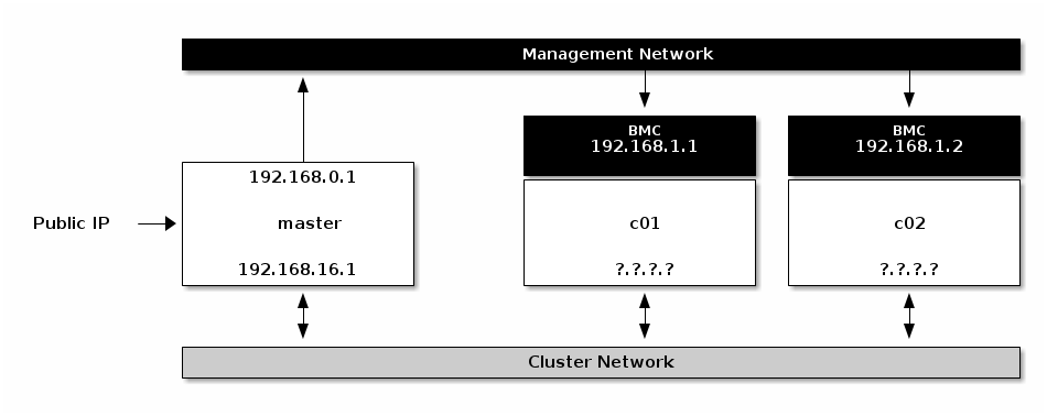 BMCs with assigned IPs via DHCP