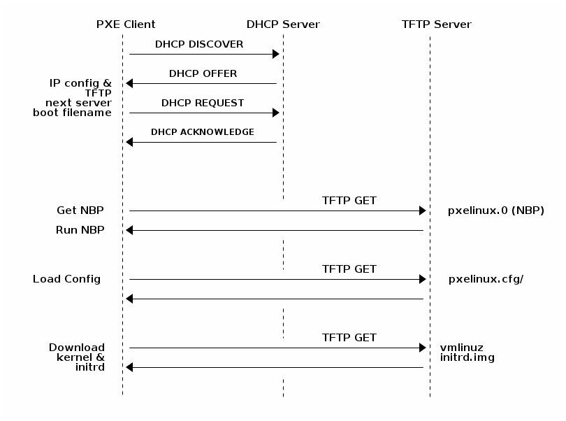 PXE Booting